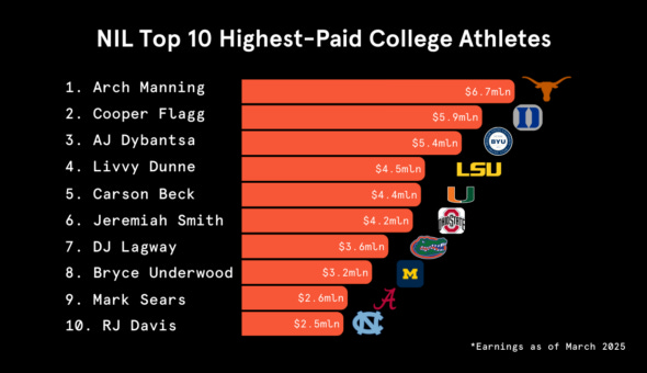 Graphic showing the top 10 highest-paid NIL student athletes