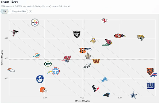 Scatter chart of NFL team offensive and defensive EPA per play tiers for the 2026 season